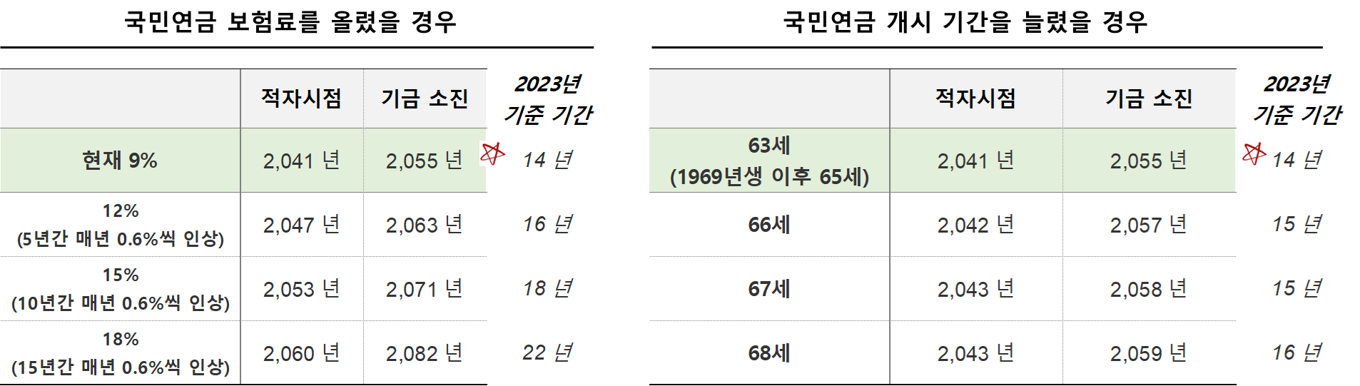 국민연금 고갈 시점 다양한 시나리오