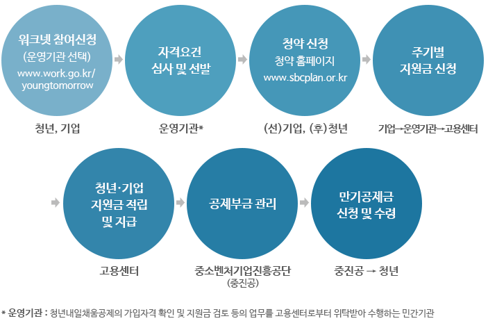 청년내일채움공제