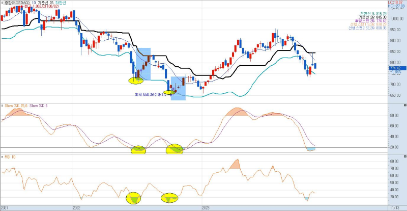 코스닥-주봉-2022-2023-구간