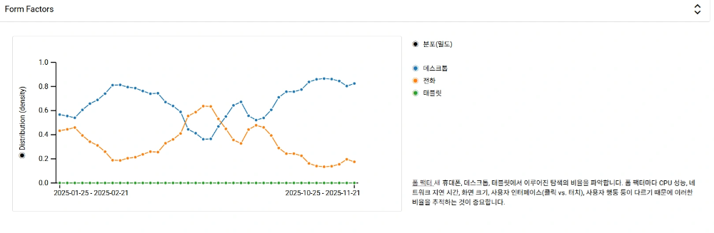 블로그 모바일과 PC의 속도 그래프