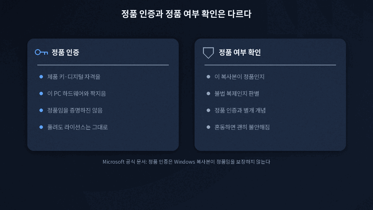 윈도우 정품 인증은 하드웨어 유효성 확인이고 정품 여부 판별과 별개라는 개념 비교