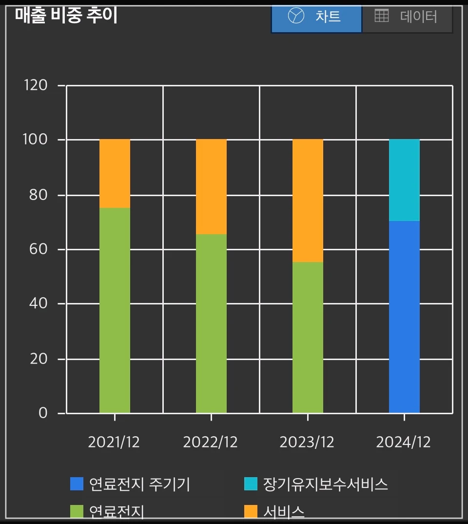 두산퓨얼셀-매출비중추이-차트