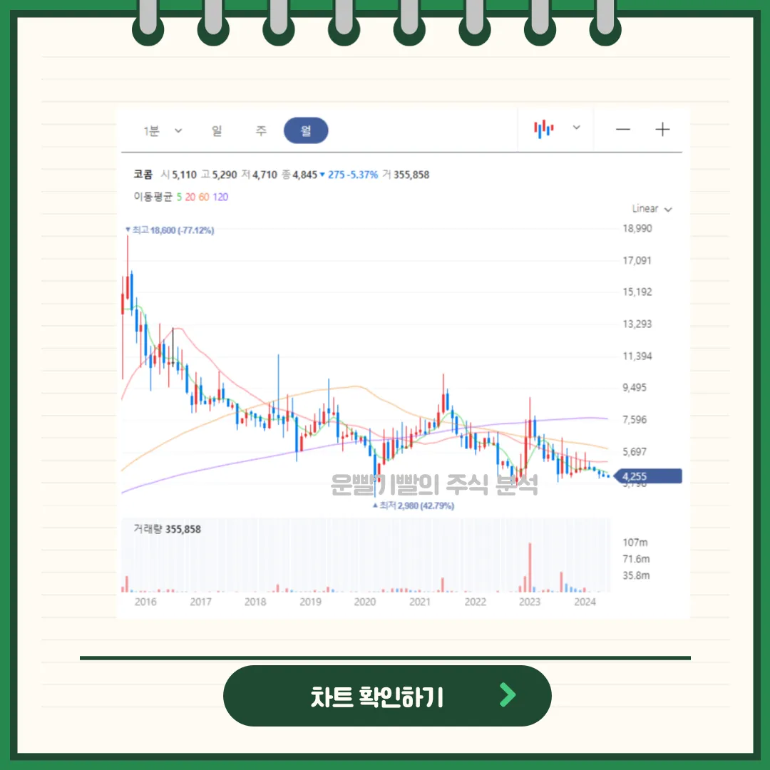 코콤 챠트분석