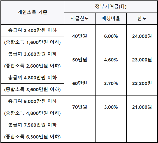 소득 별 정부기여금.