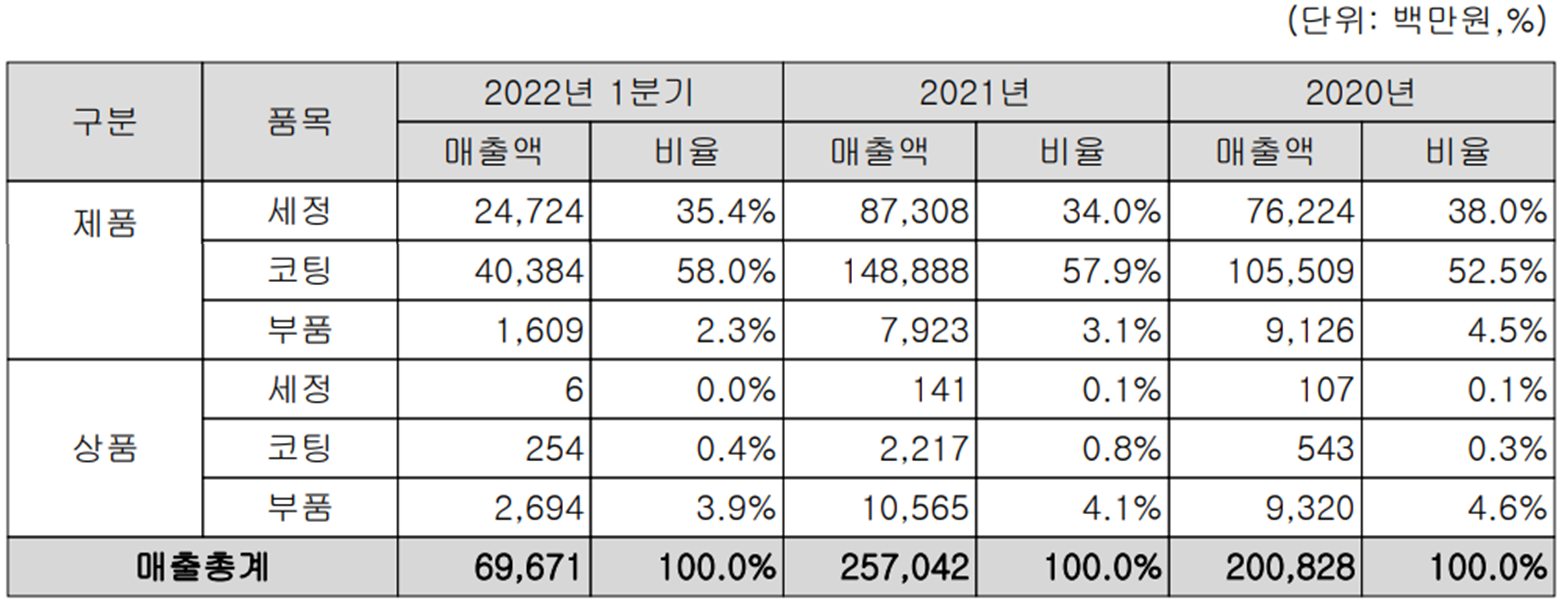 코미코 - 주요 사업 부문 및 제품 현황(2022년 1분기)