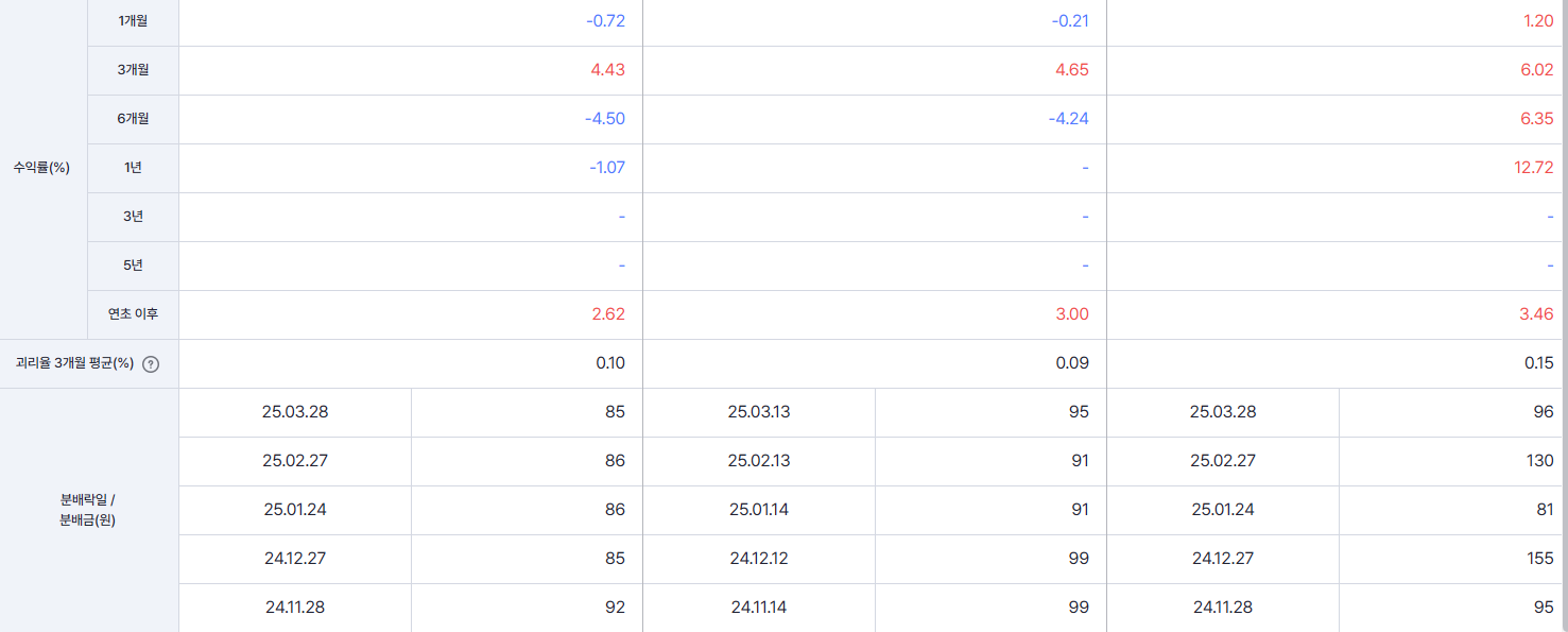 ETF 비교: 수익률·비용·전략 수익률