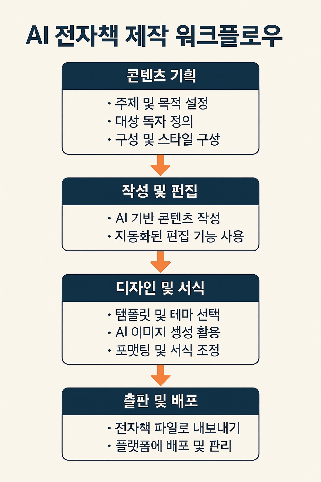 AI 전자책 제작 워크플로우 흐름도