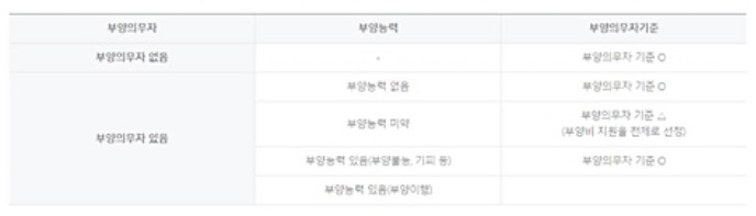 의료급여 최저보장기준 및 선정기준