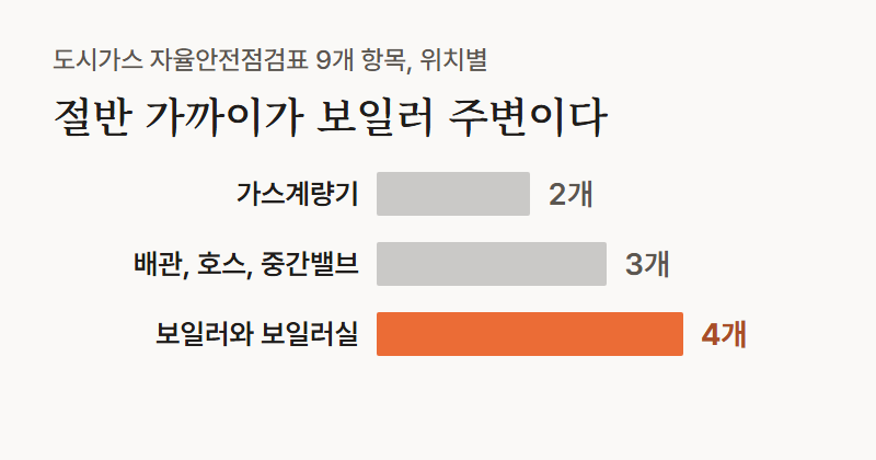 가로 막대 그림, 도시가스 자율안전점검표 9개 항목의 위치별 개수. 가스계량기 2개, 배관과 호스와 중간밸브 3개, 보일러와 보일러실 4개