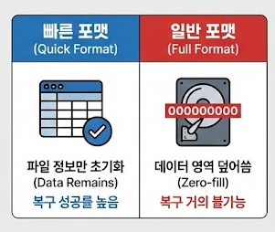 빠른 포맷 vs 일반 포맷