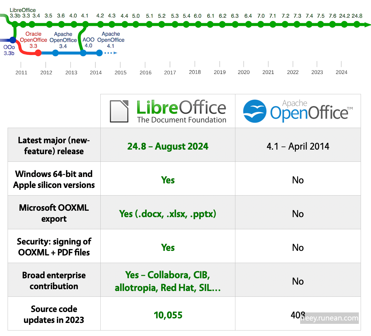리브레오피스(LibreOffice) vs. 오픈 오피스 차이점