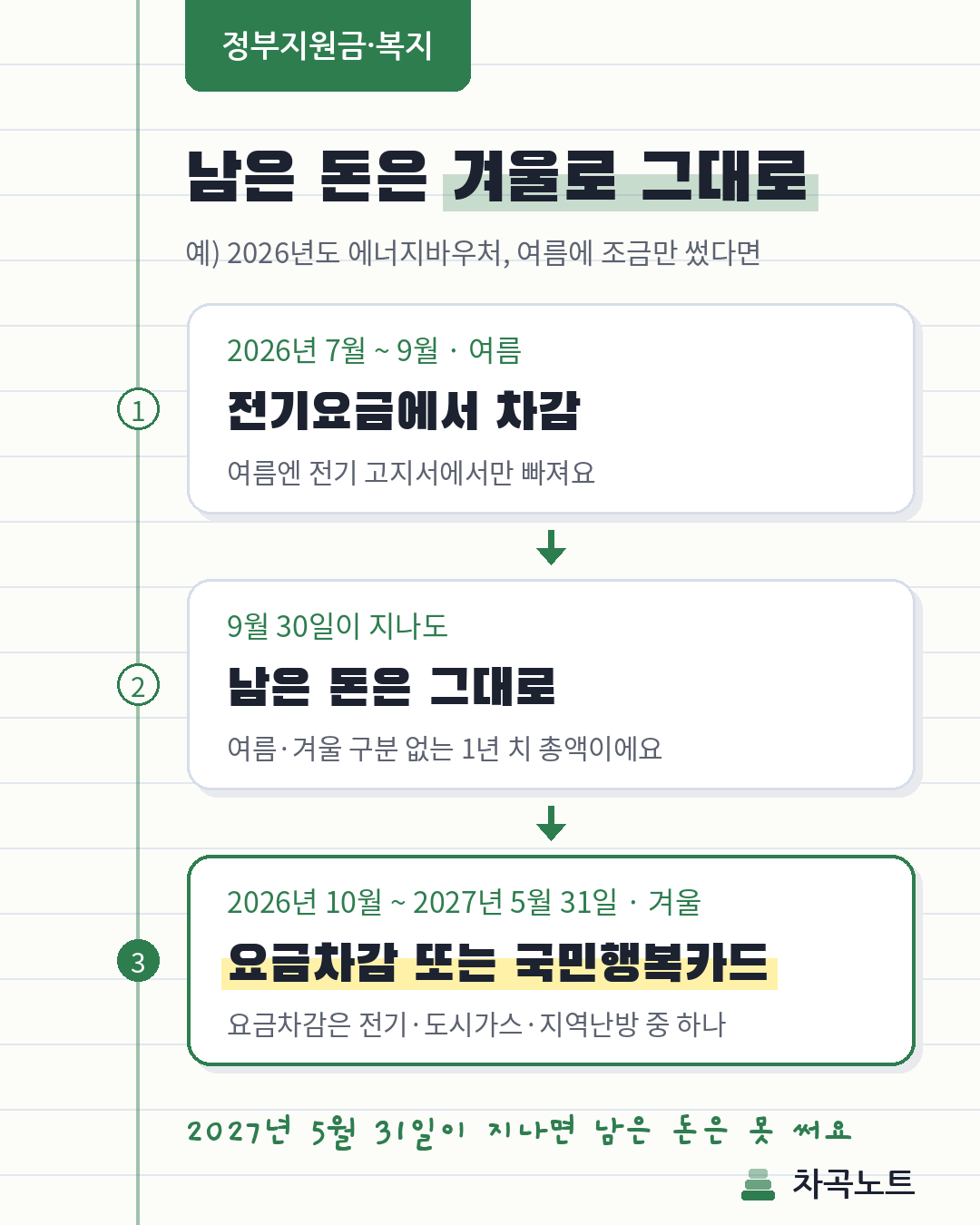 에너지바우처 여름 잔액이 겨울로 넘어가는 흐름과 겨울철 요금차감·국민행복카드 사용 방법