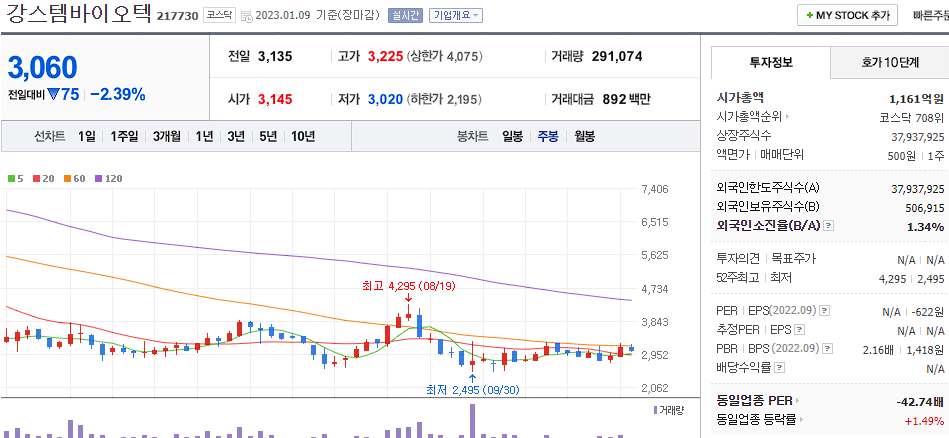강스템바이오텍 차트