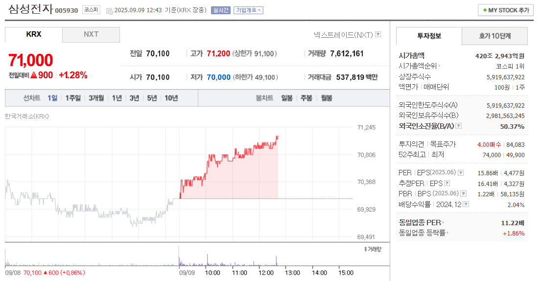 삼성전자 주가