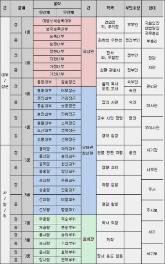 조선시대 벼슬 종류, 품계 종류, 현재 공무원 계급과 비교_30