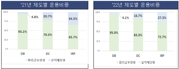 2021년도와 2022년도 퇴직연금 제도별 운용비중 비교