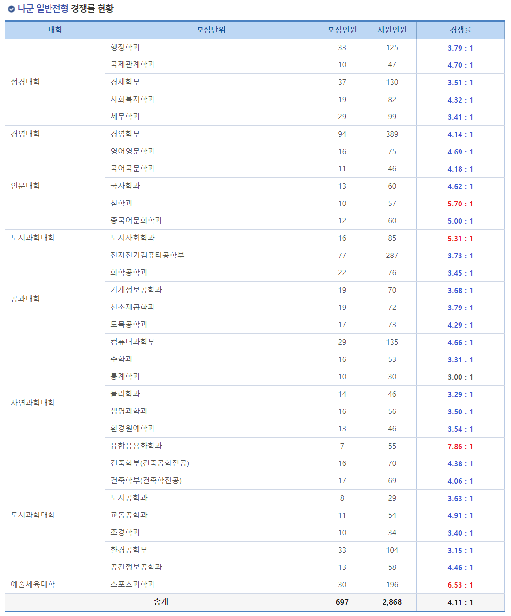 2023학년도 서울시립대학교 정시 나군 일반전형 경쟁률 현황