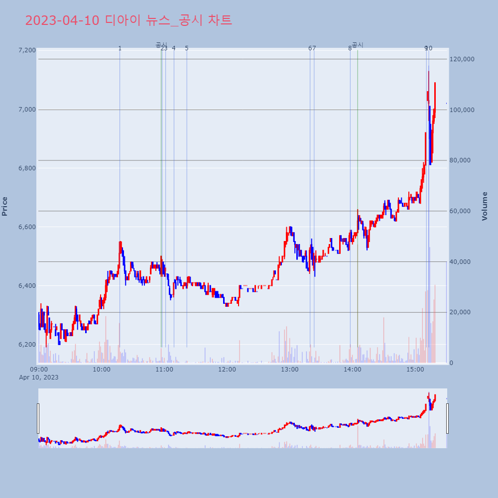 디아이_뉴스공시차트
