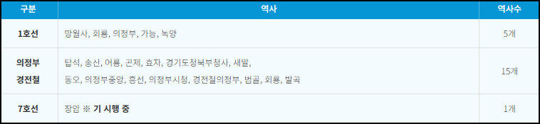 기후동행카드 의정부