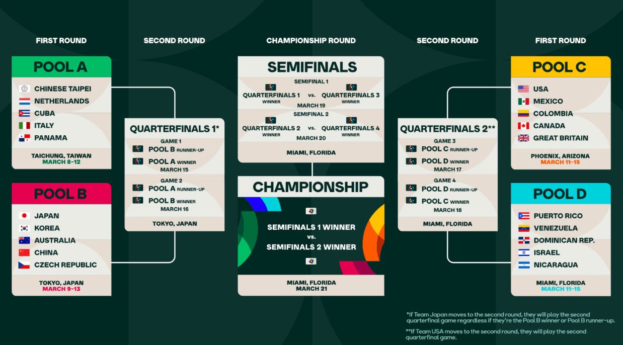 월드 베이스볼 클래식 일정
