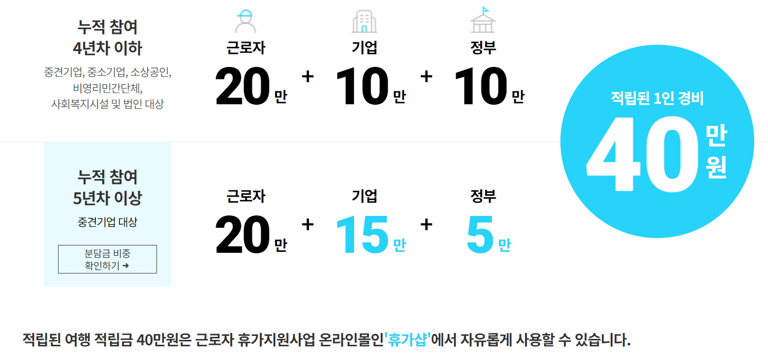 근로자 휴가지원사업 신청자격 신청방법(선착순)