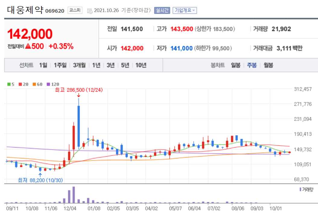 먹는 코로나치료제 관련주 대장주