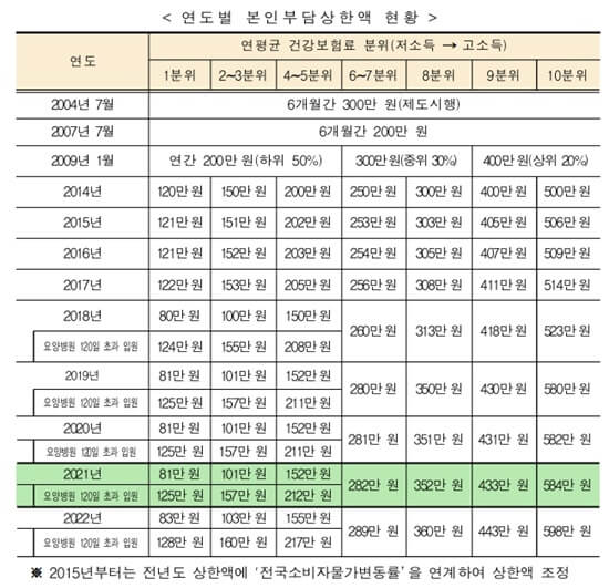 연도별-본인부담상한액-현황