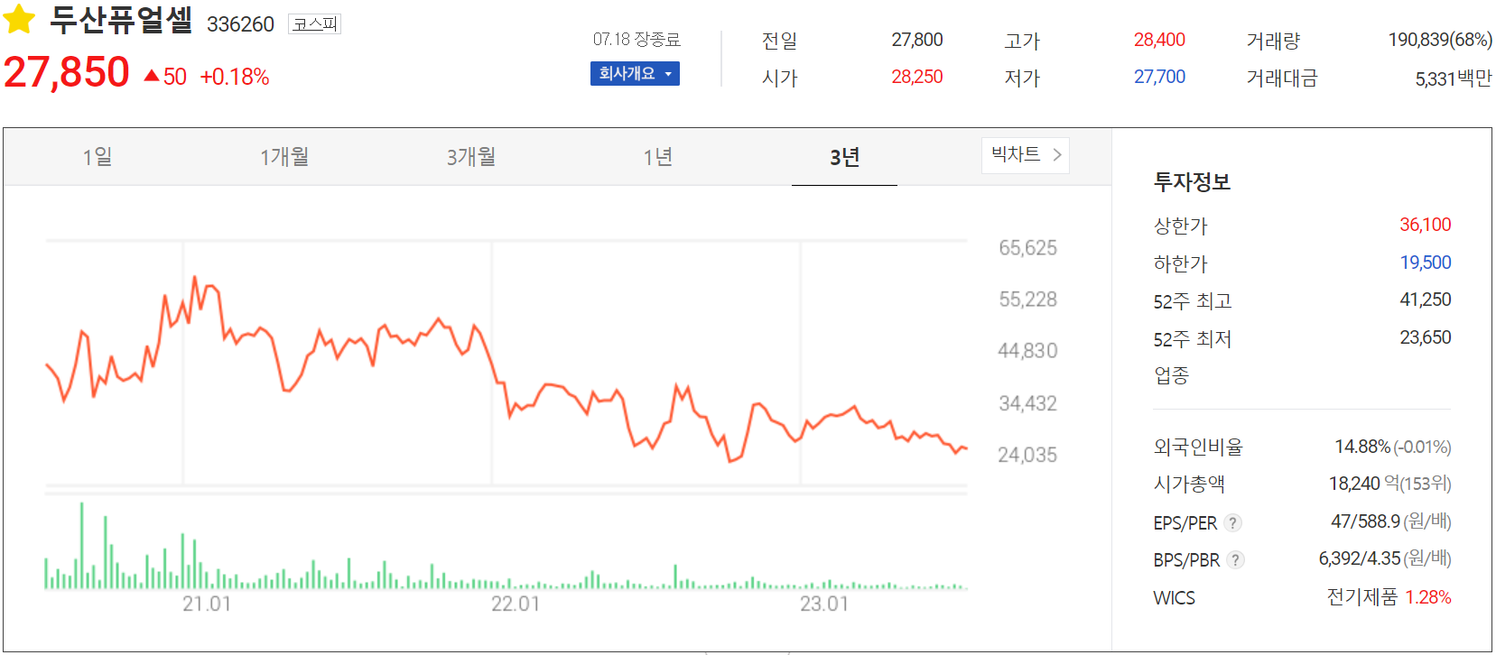 두산퓨얼셀 - 주가 정보(2023.07.18)