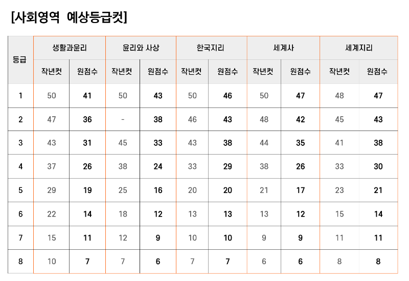 사회영역 예상 등급컷