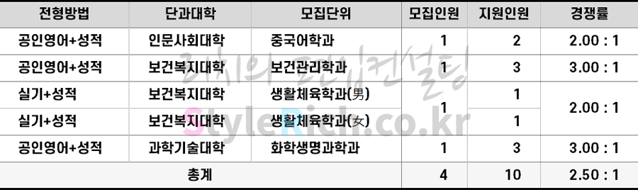 2022학년도 삼육대 농어촌학생편입 경쟁률