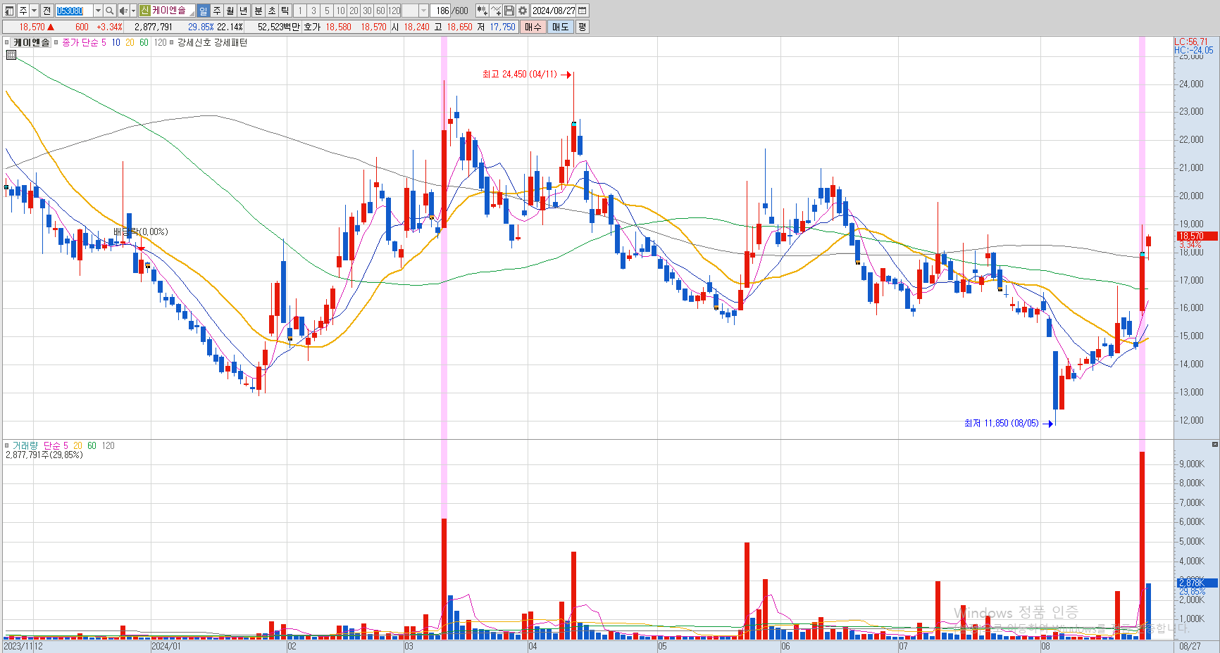 케이엔솔-일봉-차트-이미지