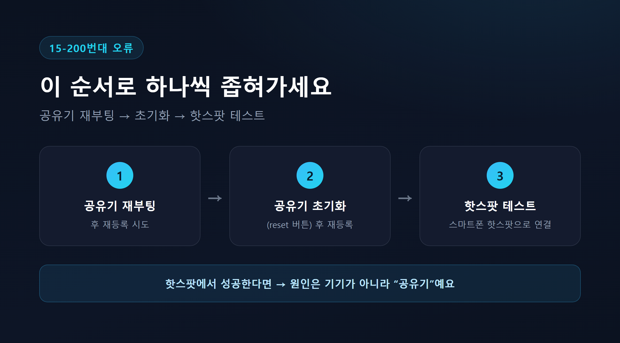 공유기 재부팅&rarr;초기화&rarr;핫스팟 테스트 순서 플로우차트