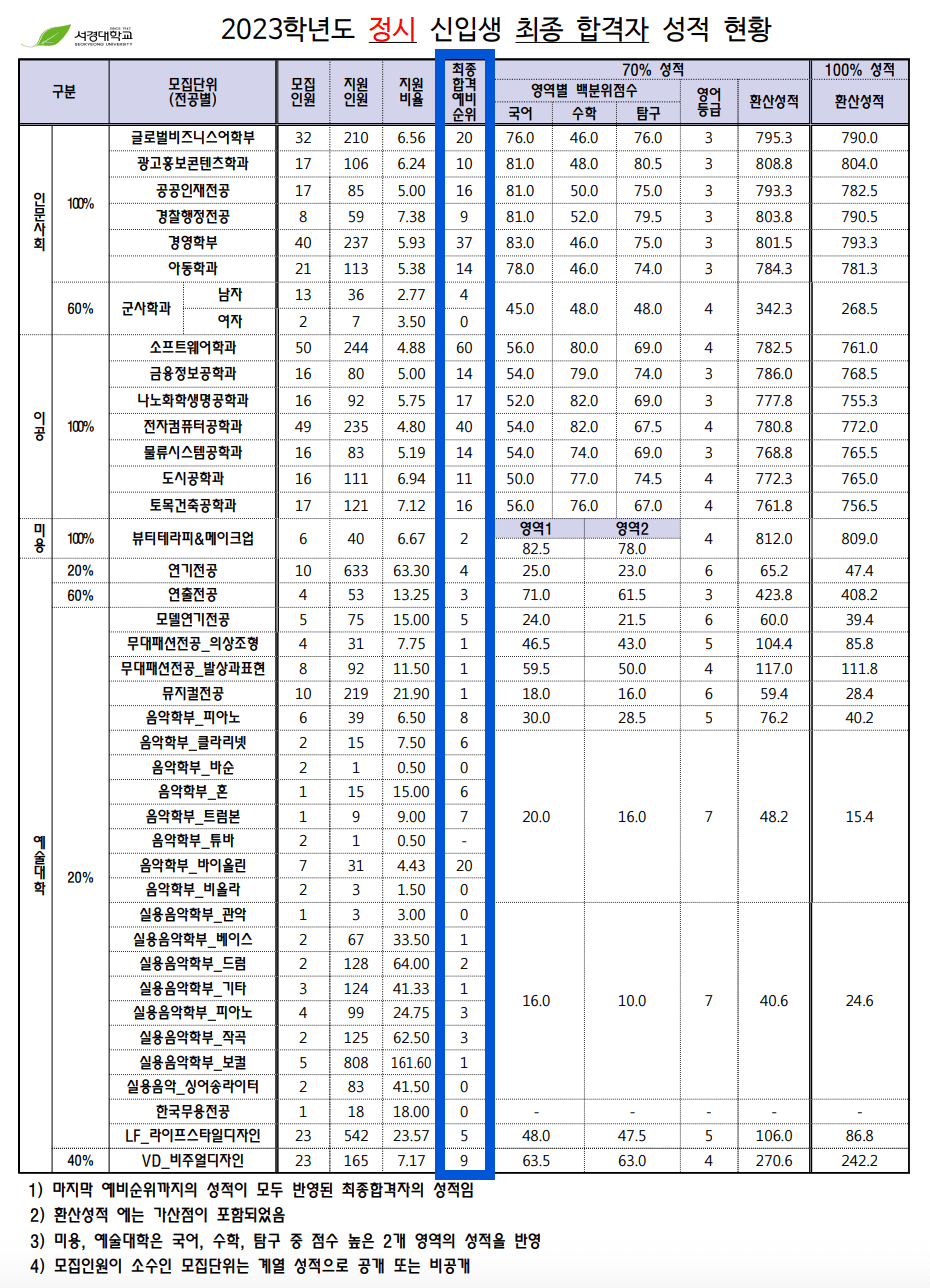 2023학년도 서경대 정시 추가합격 예비번호