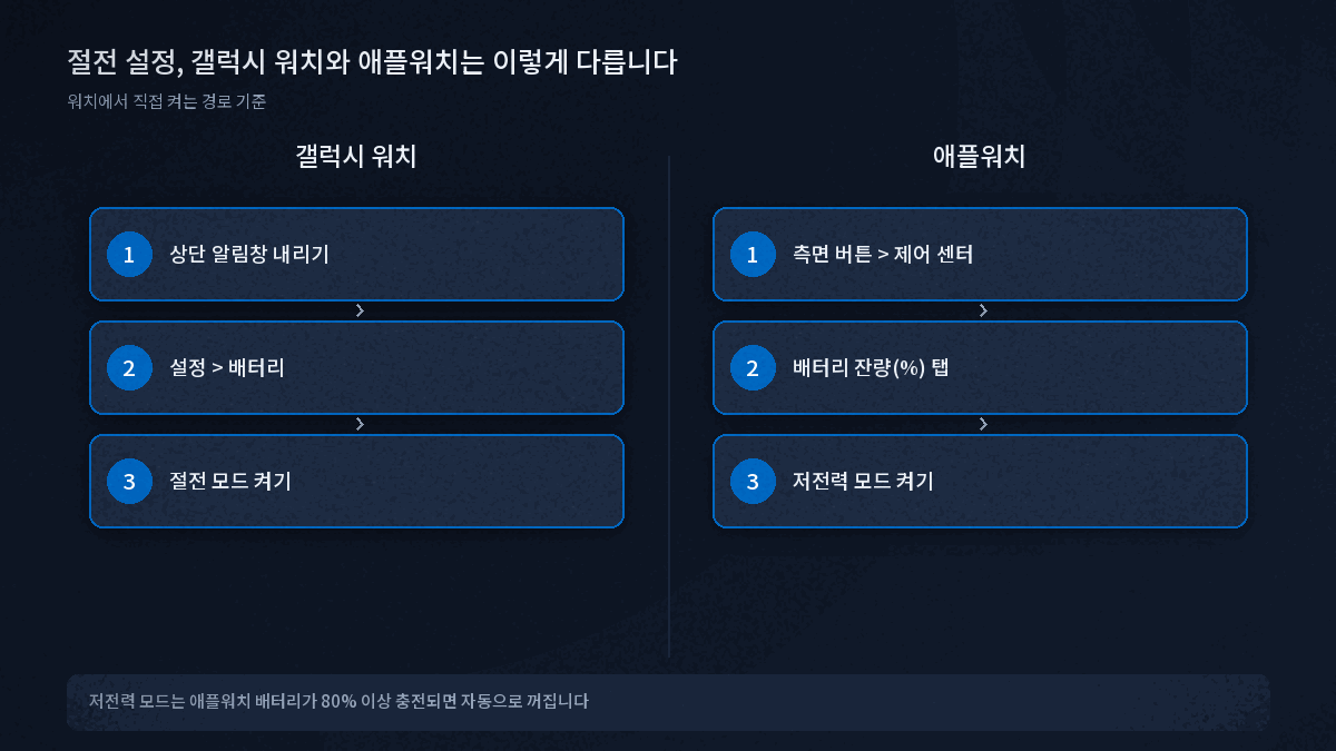 갤럭시워치 애플워치 절전모드 설정 경로