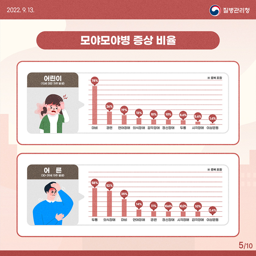 모야모야병 유전 증상 원인 치료 수술