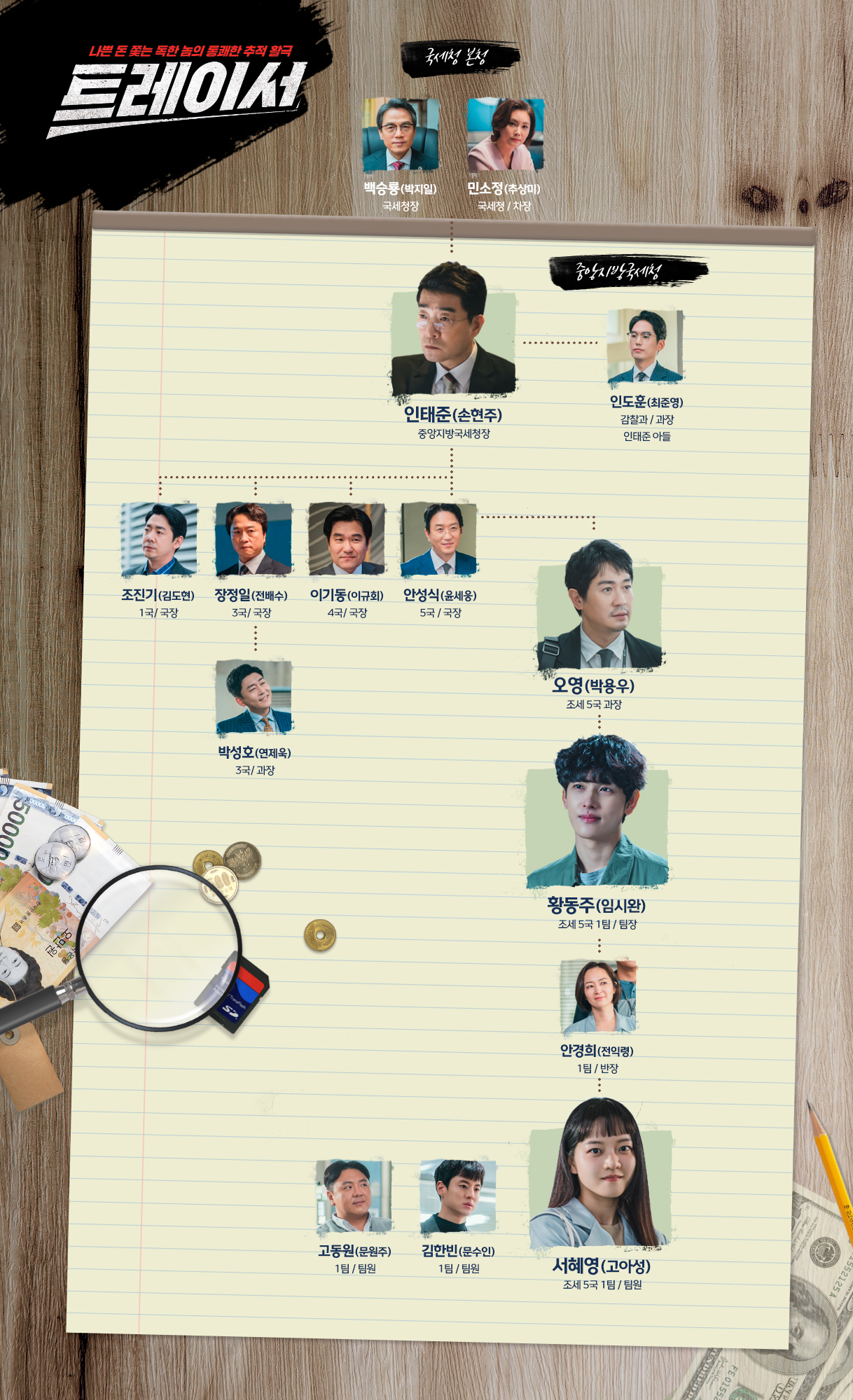 MBC 드라마 트레이서 인물관계도