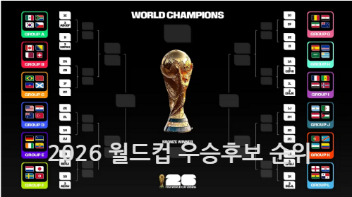 "2026 월드컵 우승후보 순위 국가별 스포츠북 배당률 비교 표"