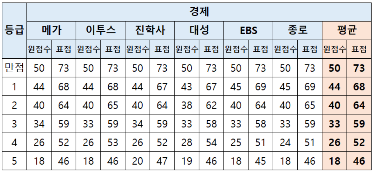 2024 수능 사회탐구 등급컷