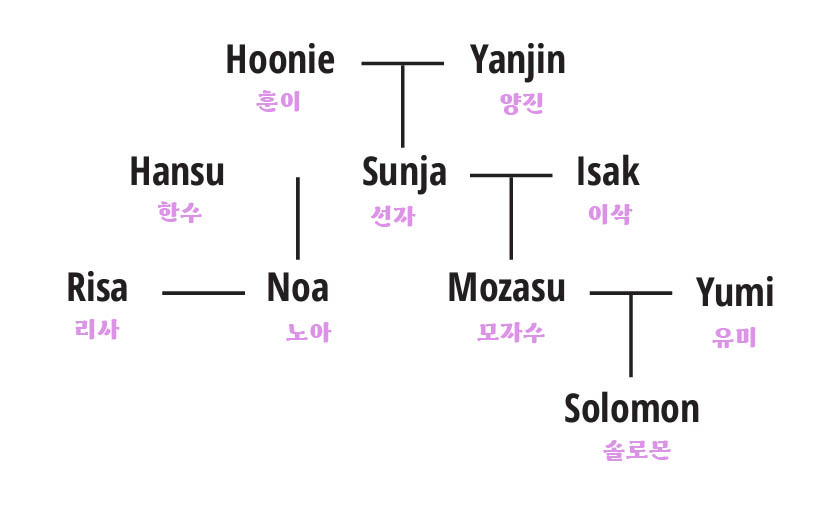 파친코-인물관계도