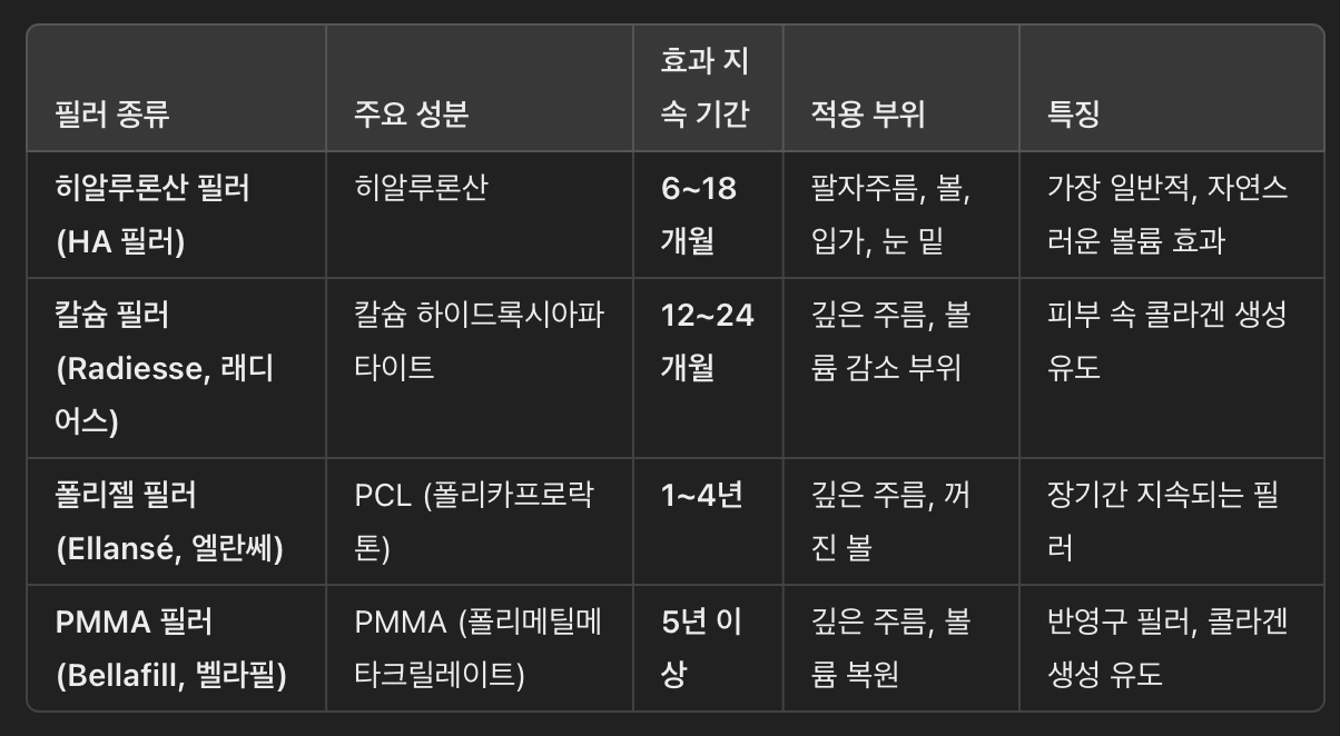 필러 종류 &amp; 지속 기간 비교