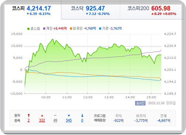 2025-12-31, 한국 마감장 증시 현황 [이미지=네이버 PAY 증권]