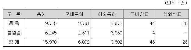 삼성전기 특허현황