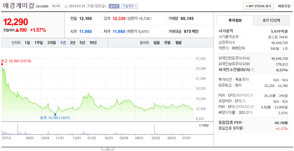 애경케미칼_주가
