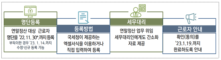 간소화자료-절차-이미지