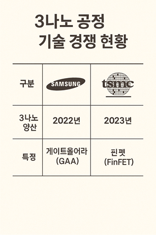 3나노 공정 기술 경쟁 현황 관련 사진