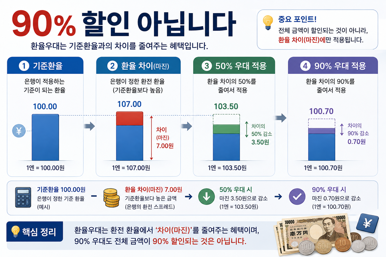 엔화 환율우대 50퍼센트와 90퍼센트 차이를 설명하는 이미지