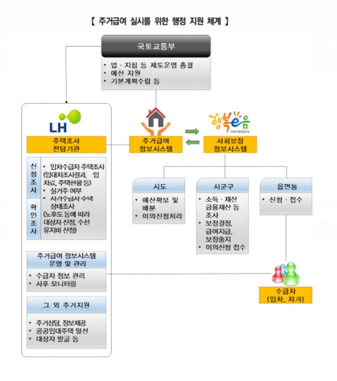 주거급여(맞춤형급여)신청방법