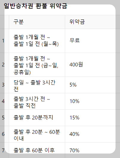 부산역 KTX시간표 승차권 환불위약금