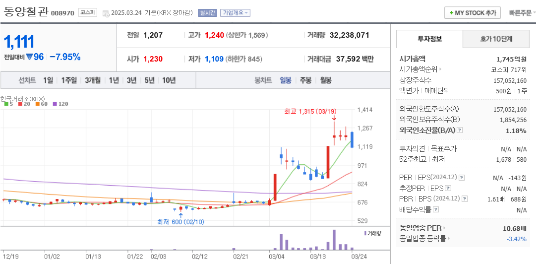 가스관 관련주 동양철관 주가 차트