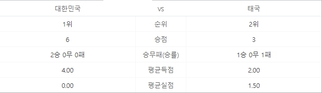 대한민국 태국 축구 전력비교